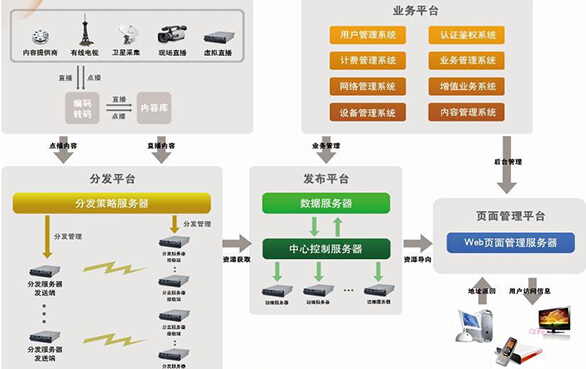 流媒體節(jié)目直播+點(diǎn)播方案