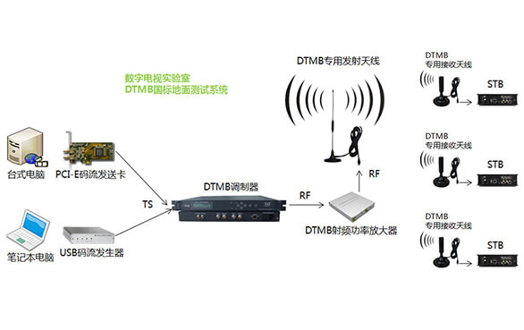 DTMB國標(biāo)地面實(shí)驗(yàn)室測(cè)試方案