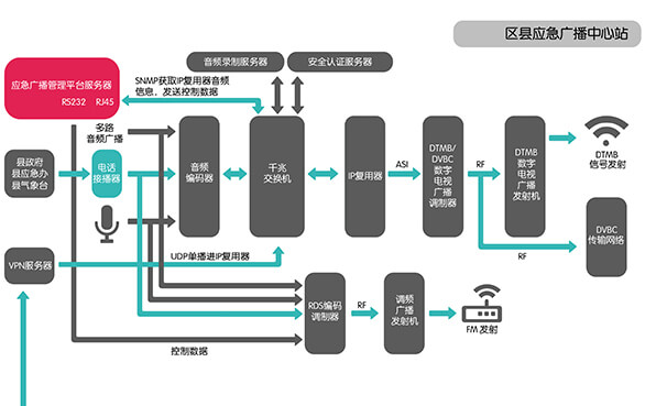 應(yīng)急廣播及村村響系統(tǒng)解決方案