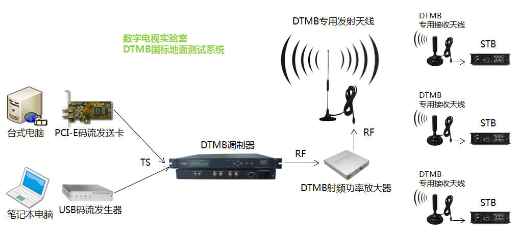 DTMB GB ground laboratory test program