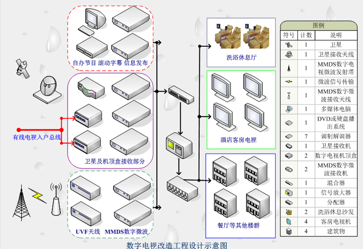 Hotel digital TV transformation solutions