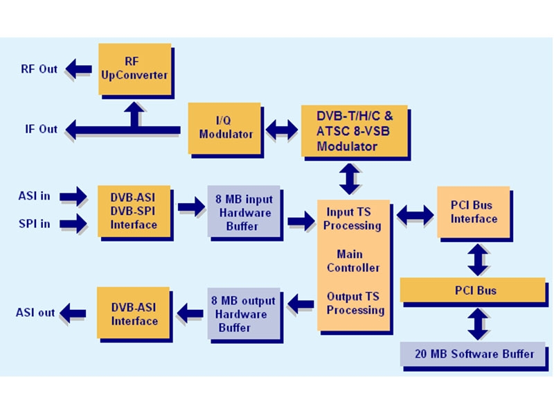 阿里 AT2780PCI 數(shù)字電視碼流儀，調(diào)制卡